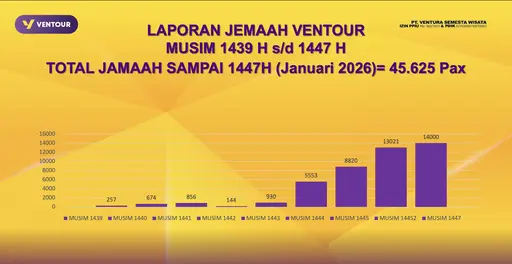 Grafik Kenaikan Jamaah Ventour Travel